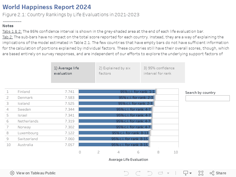 World Happiness Report 2024 Figure 2.1: Rankings of countries by life evaluations in 2021-2023 _________ Tabs 1 and 2 Notes: The 95% confidence interval appears in the gray shaded area at the end of each life evaluation bar.  Tab 2: The subbars contain and have no effect on the overall score reported for each country.  Instead, it is a way of explaining the implications of the model estimated in Table 2.1.  The few countries with empty bars do not have enough information to calculate the parts explained by individual factors.  However, these countries still maintain their overall scores, which are based entirely on survey responses and are independent of our efforts to explore the underlying enablers of happiness. 