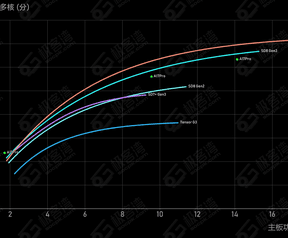 Geekerwan: Performance vs. Power Consumption, CPU, GPU