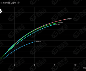 Geekerwan: Performance vs. Power Consumption, CPU, GPU