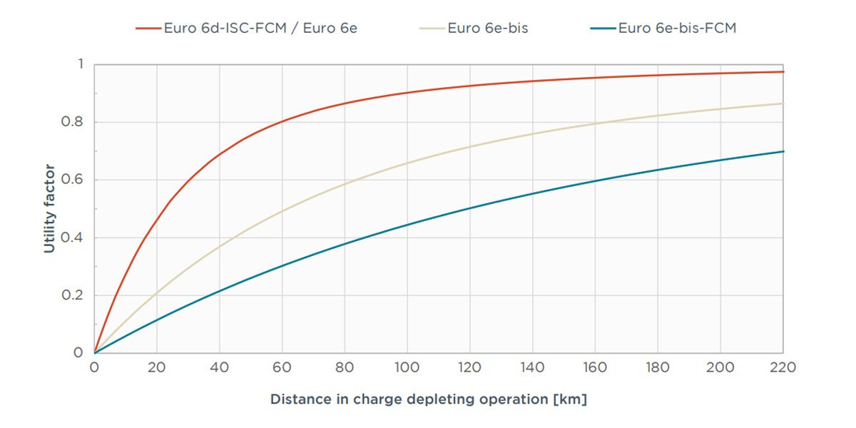 Emission standard Euro 6e bis