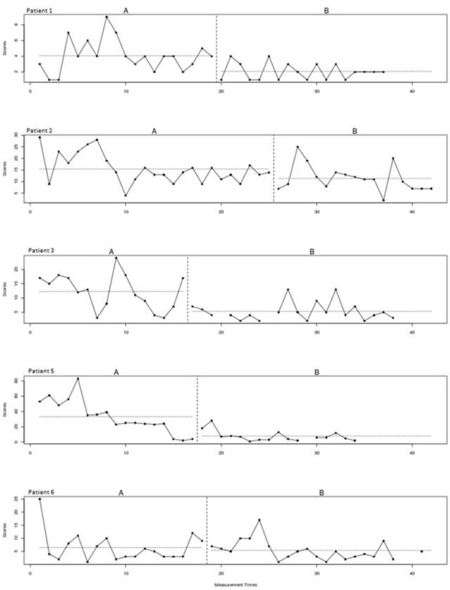 Scratching behavior of patients with eczema at baseline (A) and during intervention (B)