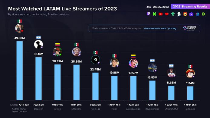 The most popular live shows in Latin America according to streaming charts.