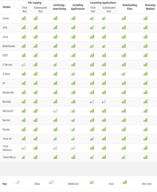 AV-Antivirus comparisons