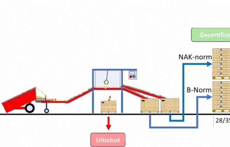 The new permitted sorting situation in the 2024 harvest season.