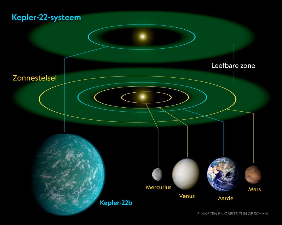 The habitable zone of our solar system and Kepler 22