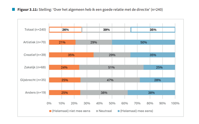 Amsterdam International Theatre issues report on poor working environment in performing arts